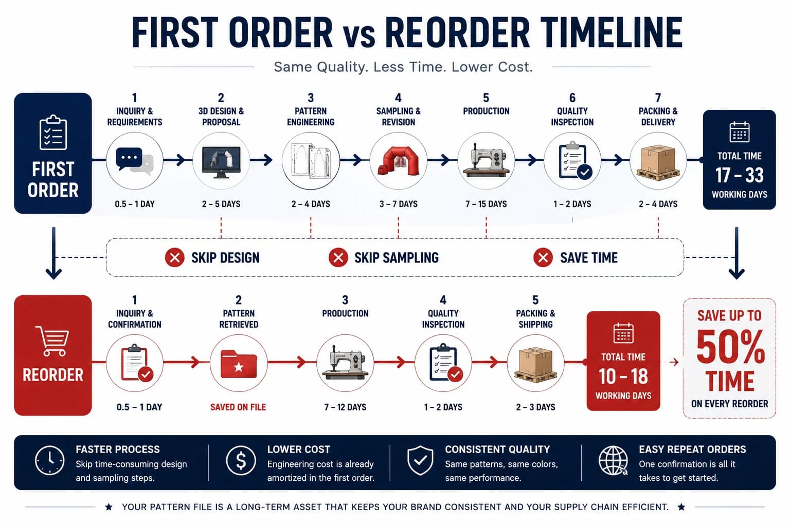 First order vs reorder timeline: reorders skip design and sampling, saving up to 50% of total lead time | InflatCustom Blog