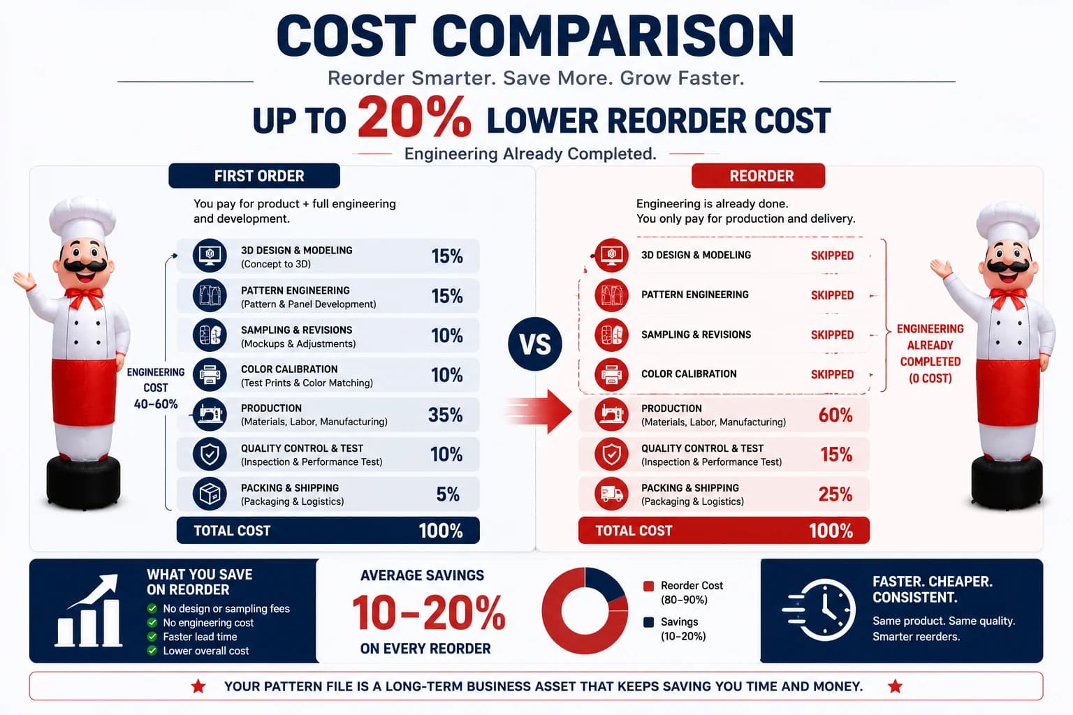 Cost comparison: first order includes design, pattern engineering, sampling and color calibration — a reorder skips all of it for up to 20% lower cost | InflatCustom Blog